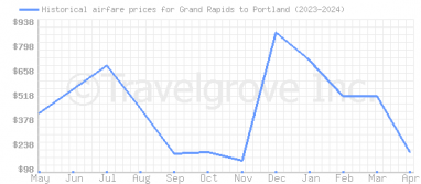 Price overview for flights from Grand Rapids to Portland
