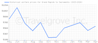 Price overview for flights from Grand Rapids to Sacramento