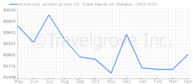 Price overview for flights from Grand Rapids to Shanghai
