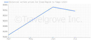 Price overview for flights from Grand Rapids to Tampa