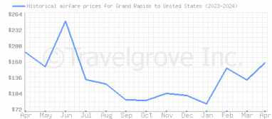 Price overview for flights from Grand Rapids to United States