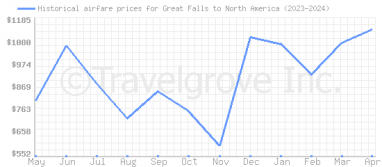 Price overview for flights from Great Falls to North America
