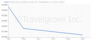 Price overview for flights from Greensboro to Asia