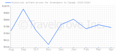 Price overview for flights from Greensboro to Canada