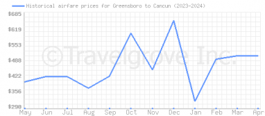 Price overview for flights from Greensboro to Cancun