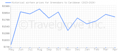 Price overview for flights from Greensboro to Caribbean