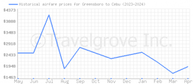 Price overview for flights from Greensboro to Cebu