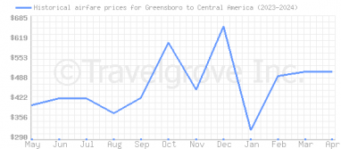 Price overview for flights from Greensboro to Central America