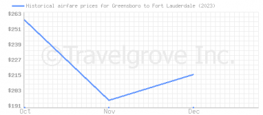 Price overview for flights from Greensboro to Fort Lauderdale