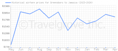 Price overview for flights from Greensboro to Jamaica