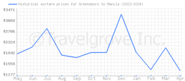 Price overview for flights from Greensboro to Manila
