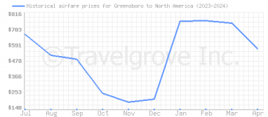 Price overview for flights from Greensboro to North America
