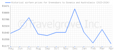 Price overview for flights from Greensboro to Oceania and Australasia
