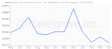 Price overview for flights from Greensboro to Philippines