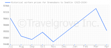 Price overview for flights from Greensboro to Seattle