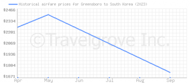 Price overview for flights from Greensboro to South Korea
