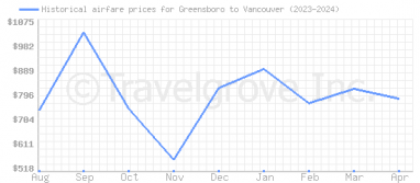 Price overview for flights from Greensboro to Vancouver