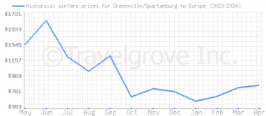 Price overview for flights from Greenville/Spartanburg to Europe