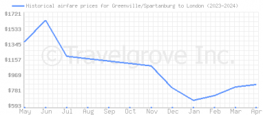 Price overview for flights from Greenville/Spartanburg to London