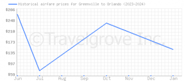 Price overview for flights from Greenville to Orlando