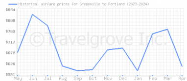 Price overview for flights from Greenville to Portland