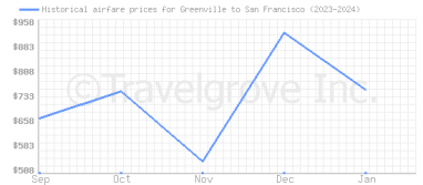 Price overview for flights from Greenville to San Francisco