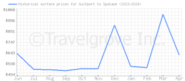 Price overview for flights from Gulfport to Spokane