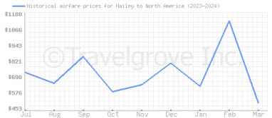 Price overview for flights from Hailey to North America