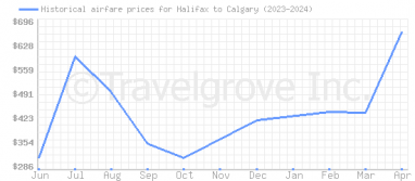 Price overview for flights from Halifax to Calgary