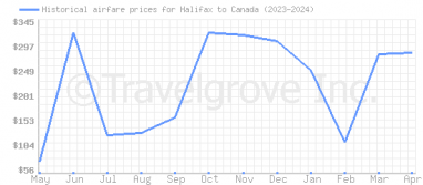 Price overview for flights from Halifax to Canada