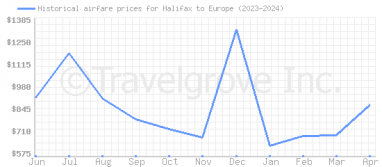 Price overview for flights from Halifax to Europe