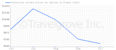 Price overview for flights from Halifax to France