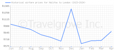 Price overview for flights from Halifax to London