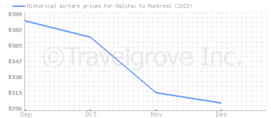 Price overview for flights from Halifax to Montreal