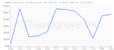 Price overview for flights from Halifax to North America