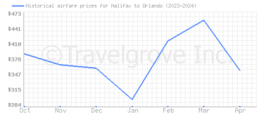 Price overview for flights from Halifax to Orlando