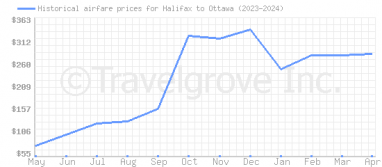 Price overview for flights from Halifax to Ottawa