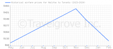 Price overview for flights from Halifax to Toronto
