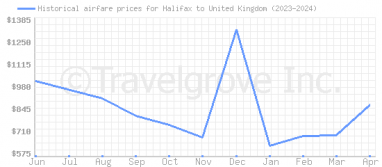 Price overview for flights from Halifax to United Kingdom