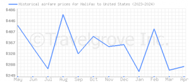Price overview for flights from Halifax to United States