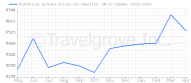 Price overview for flights from Hamilton, ON to Canada