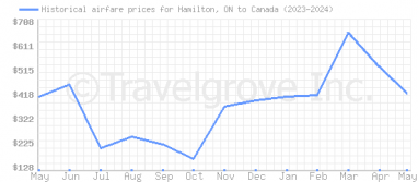 Price overview for flights from Hamilton, ON to Canada
