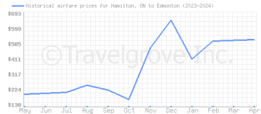 Price overview for flights from Hamilton, ON to Edmonton
