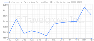 Price overview for flights from Hamilton, ON to North America