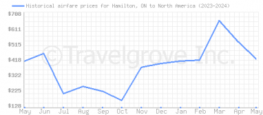 Price overview for flights from Hamilton, ON to North America
