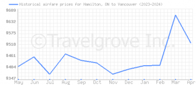 Price overview for flights from Hamilton, ON to Vancouver