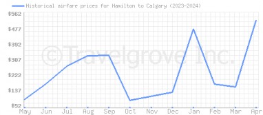 Price overview for flights from Hamilton to Calgary