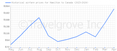 Price overview for flights from Hamilton to Canada