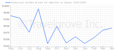 Price overview for flights from Hamilton to Cancun