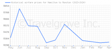 Price overview for flights from Hamilton to Moncton
